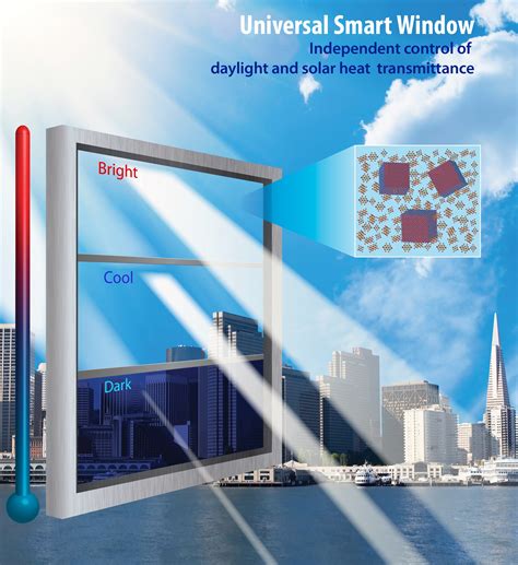 Electrochromic Materials: Unveiling the Future of Smart Windows and Displays?