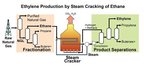  Ethane – Vật Liệu Năng Lượng Bậc Nhất Trong Các Quá Trình Cracking và Sản Xuất Polyetilen!