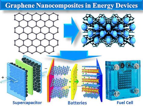  Nanocomposites –  A Revolution in Energy Storage and Advanced Electronics?