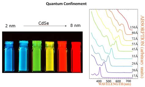  Quantum Dots: Liệu Nó Có Thật Sự Là Siêu Quả Bóng Trong Công Nghệ Nano?