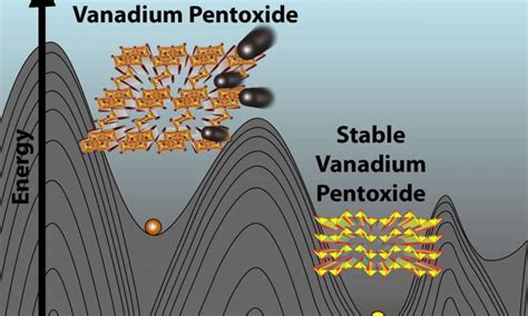  Vanadium Oxide - Khám Phá Năng Lượng Vô Hạn Từ Một Kim Loại Hiếm!